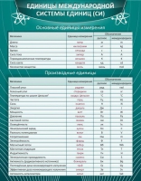 Стенд "Единицы международной системы СИ" - «globural.ru» - Апрелевка