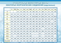 Стенд "Относительные молекулярные массы" - «globural.ru» - Апрелевка