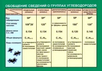 Таблица Обобщение сведений групп углеводородов (винил) - «globural.ru» - Апрелевка