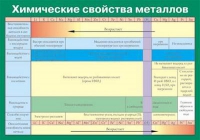 Таблица Химические свойства металлов (винил) - «globural.ru» - Апрелевка