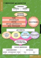 История. Движение Декабристов (комплект таблиц) - «globural.ru» - Апрелевка