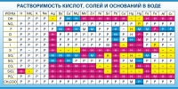 Стенд "Растворимость кислот, солей и оснований в воде (краткая)" - «globural.ru» - Апрелевка