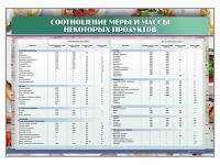 Стенд "Соотношение меры и массы некоторых продуктов" - «globural.ru» - Апрелевка