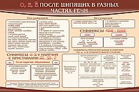 Стенд "о, е, ё, после шипящих в разных частях речи" - «globural.ru» - Апрелевка