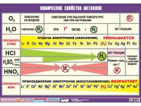 Таблица демонстрационная "Химические свойства металлов" (винил 70x100) - «globural.ru» - Апрелевка