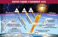 Таблица демонстрационная "Солнечная радиация и радиационный баланс" (винил 70x100) - «globural.ru» - Апрелевка