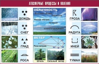 Таблица демонстрационная "Атмосферные процессы и явления" (винил 70x100) - «globural.ru» - Апрелевка