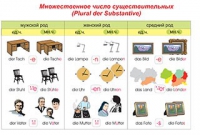 Плакаты и таблицы по немецкому языку - «globural.ru» - Апрелевка