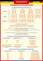Таблица Грамматика немецкого языка. Имя прилагательное 1000*1400 винил - «globural.ru» - Апрелевка