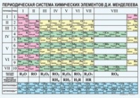 Химия. Периодическая система химических элементов Д.И.Менделеева. - «globural.ru» - Апрелевка