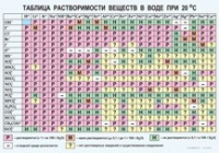 Химия. Растворимость солей, кислот и оснований в воде - «globural.ru» - Апрелевка
