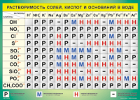 Таблица Растворимость солей, кислот  и оснований в воде 1000*1400 винил - «globural.ru» - Апрелевка
