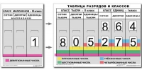 Разряды и классы чисел. Интерактивная таблица по математике для начальной школы (иллюстрирует 3 класса) - «globural.ru» - Апрелевка