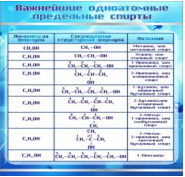 Стенд "Важнейшие одноатомные предельные спирты" - «globural.ru» - Апрелевка