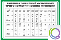 Стенд "Таблица значений основных тригонометрических функций" (вариант 1) - «globural.ru» - Апрелевка
