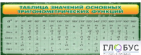 Стенд "Таблица значений основных тригонометрических функций" (вариант 2) - «globural.ru» - Апрелевка