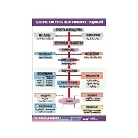 Таблица демонстрационная "Генетическая связь неорганических соединений" (винил 100x140) - «globural.ru» - Апрелевка