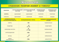 Таблица Сравнение понятий изомер и гомолог 1000*1400 винил - «globural.ru» - Апрелевка