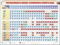 Справочно-информационный стенд (электронный, световой) "Растворимость кислот, оснований и солей в воде" - «globural.ru» - Апрелевка