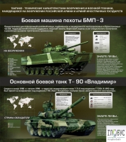 Стенд "Тактико-технические характеристики вооружения и военной техники" - «globural.ru» - Апрелевка