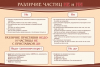 Стенд "Различие частиц "не" и "ни"" - «globural.ru» - Апрелевка