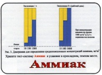 Тест-система «Аммиак» - «globural.ru» - Апрелевка