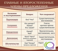 Стенд "Главные и второстепенные члены предложения" - «globural.ru» - Апрелевка