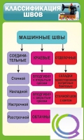 Стенд "Классификация швов" - «globural.ru» - Апрелевка