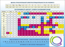 Стенд "Растворимость кислот, солей и оснований в воде (подробная)" - «globural.ru» - Апрелевка