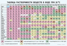 Химия. Растворимость солей, кислот и оснований в воде - «globural.ru» - Апрелевка