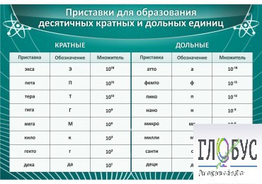 Стенд "Приставки для образования десятичных кратных и дольных единиц" - «globural.ru» - Апрелевка