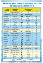 Стенд "Химические знаки и атомные массы" - «globural.ru» - Апрелевка